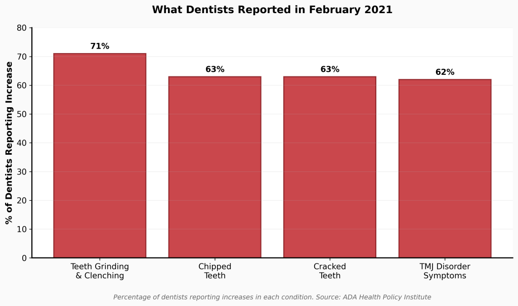 02 dentist reports stress conditions America’s Teeth Are Breaking at Unprecedented Rates. Here’s Why.