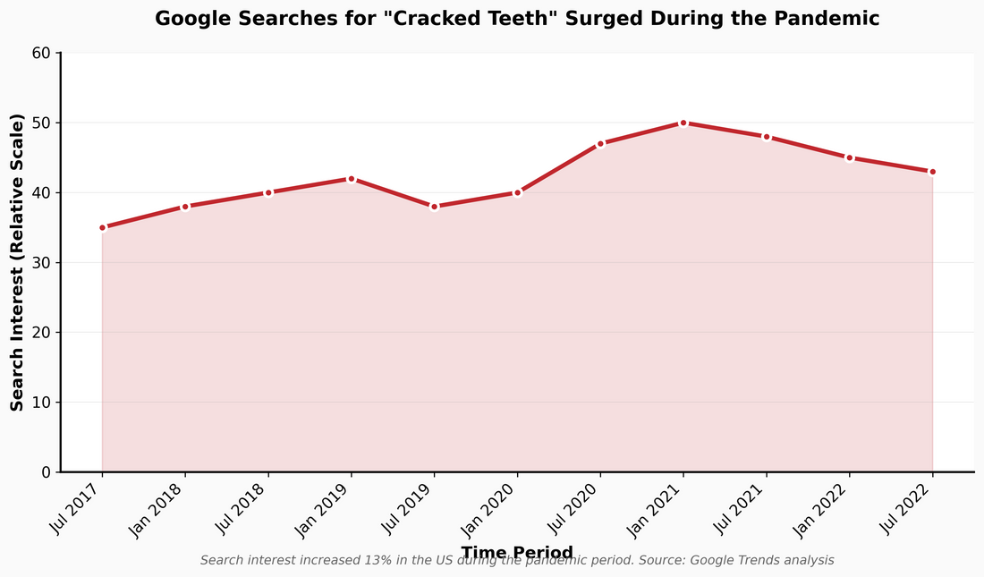 America’s Teeth Are Breaking at Unprecedented Rates. Here’s Why.