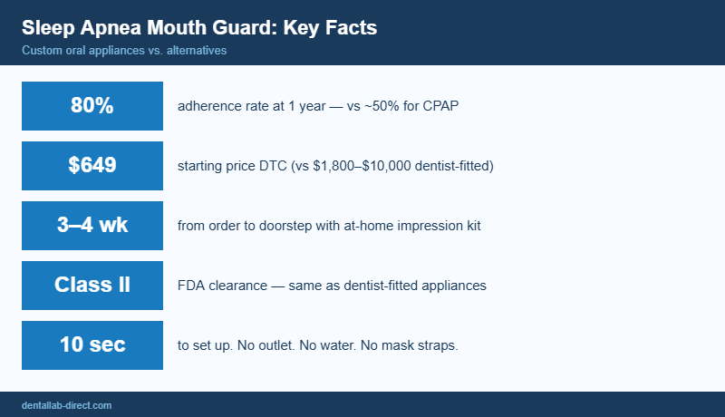 How Sleep Apnea Mouth Guards Work