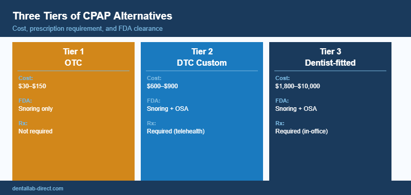 Over-the-Counter vs Custom CPAP Alternatives: Are Cheap Options Worth It?