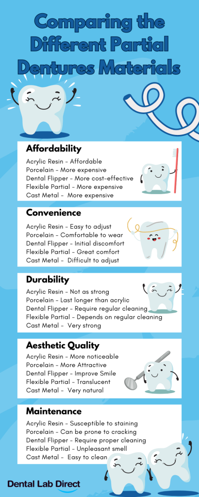 Comparing the Different Partial Dentures Materials 