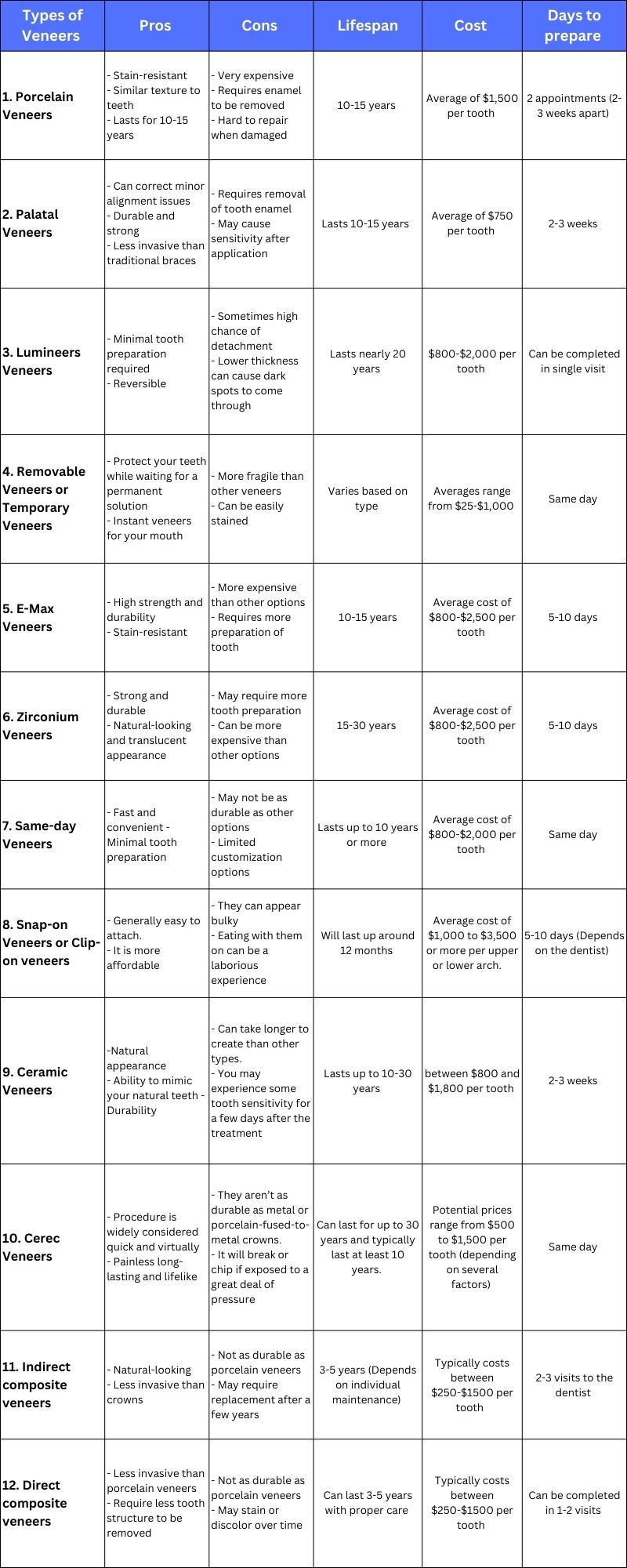 Different Types of Veneers Infographics