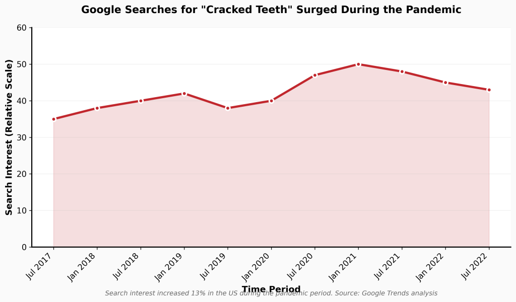 google_search_trends_cracked_teeth-scaled
