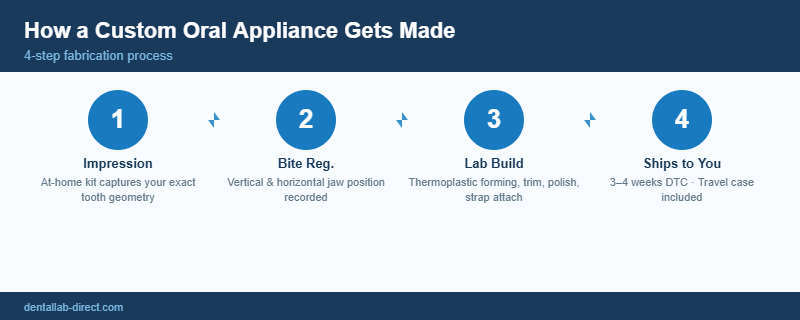 sleep apnea img2 How Sleep Apnea Mouth Guards Work